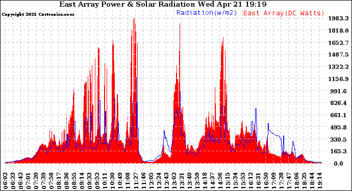 Solar PV/Inverter Performance East Array Power Output & Solar Radiation