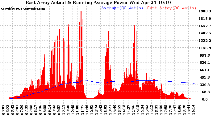 Solar PV/Inverter Performance East Array Actual & Running Average Power Output