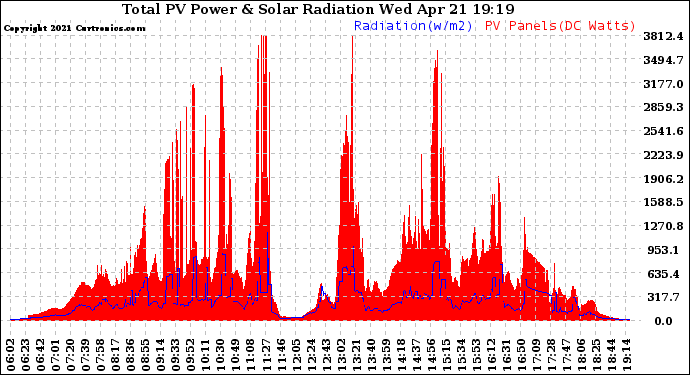 Solar PV/Inverter Performance Total PV Panel Power Output & Solar Radiation