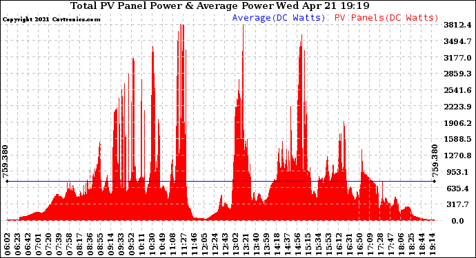 Solar PV/Inverter Performance Total PV Panel Power Output