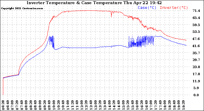Solar PV/Inverter Performance Inverter Operating Temperature