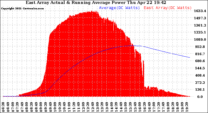 Solar PV/Inverter Performance East Array Actual & Running Average Power Output