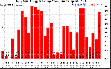 Solar PV/Inverter Performance Daily Solar Energy Production