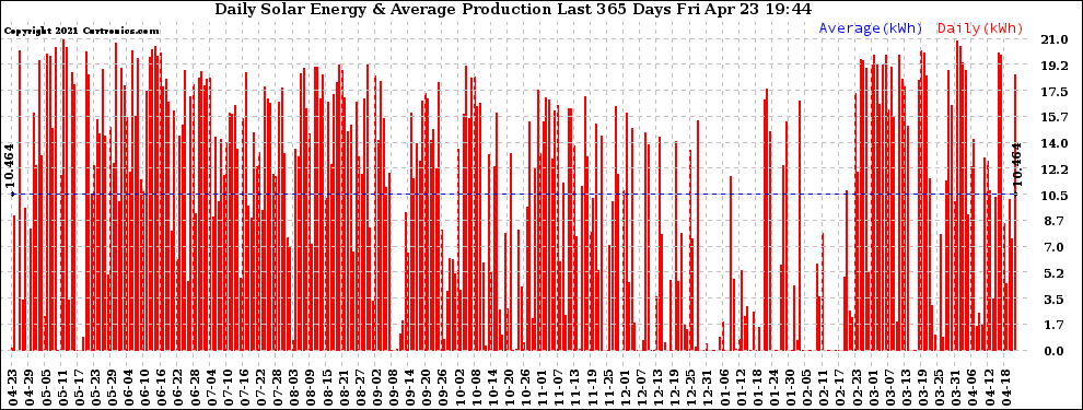 Solar PV/Inverter Performance Daily Solar Energy Production Last 365 Days