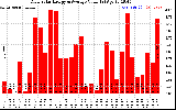 Solar PV/Inverter Performance Daily Solar Energy Production Value