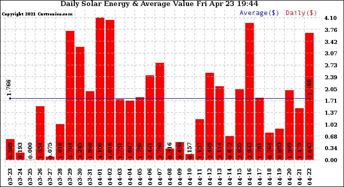 Solar PV/Inverter Performance Daily Solar Energy Production Value