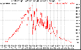 Solar PV/Inverter Performance Daily Energy Production Per Minute