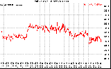 Solar PV/Inverter Performance Grid Voltage