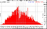 Solar PV/Inverter Performance Solar Radiation & Day Average per Minute