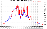Solar PV/Inverter Performance Photovoltaic Panel Current Output