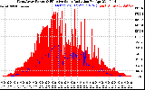 Solar PV/Inverter Performance West Array Power Output & Effective Solar Radiation