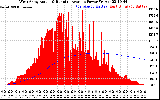 Solar PV/Inverter Performance West Array Actual & Running Average Power Output