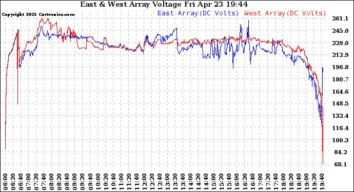 Solar PV/Inverter Performance Photovoltaic Panel Voltage Output