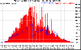 Solar PV/Inverter Performance East Array Power Output & Solar Radiation