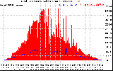 Solar PV/Inverter Performance Total PV Panel Power Output & Solar Radiation