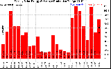 Solar PV/Inverter Performance Weekly Solar Energy Production