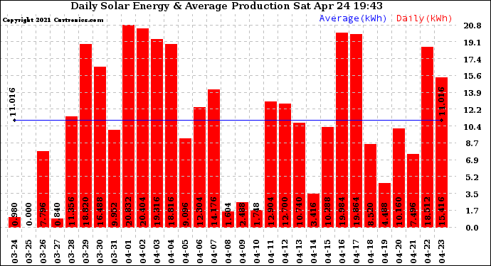 Solar PV/Inverter Performance Daily Solar Energy Production