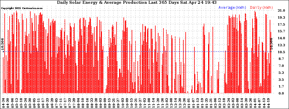 Solar PV/Inverter Performance Daily Solar Energy Production Last 365 Days