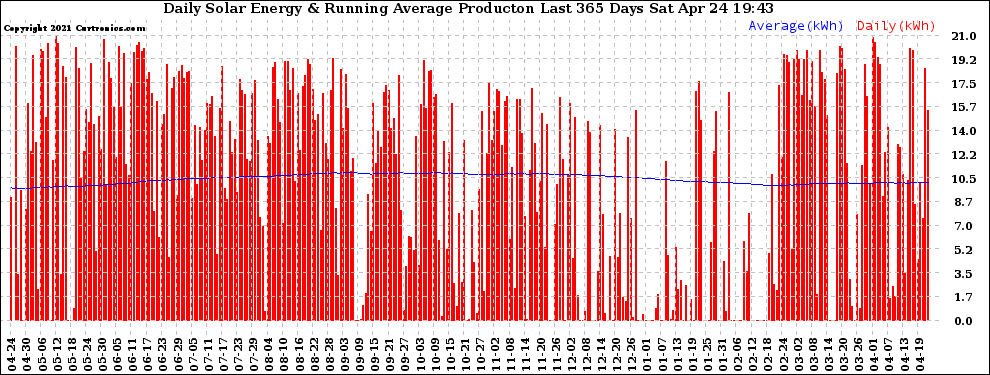 Solar PV/Inverter Performance Daily Solar Energy Production Running Average Last 365 Days