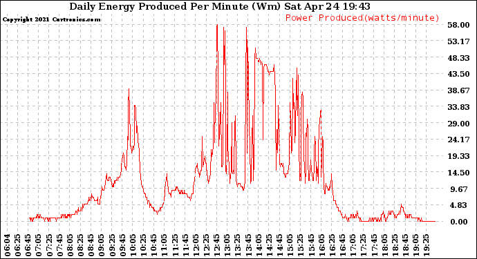 Solar PV/Inverter Performance Daily Energy Production Per Minute