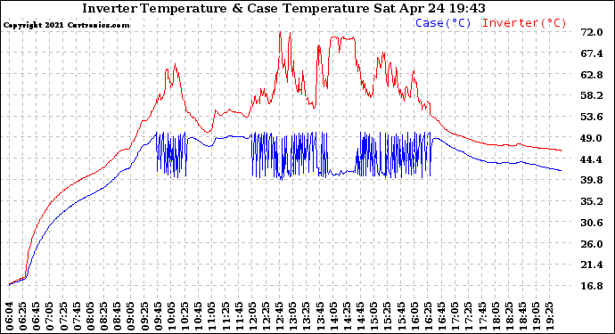 Solar PV/Inverter Performance Inverter Operating Temperature