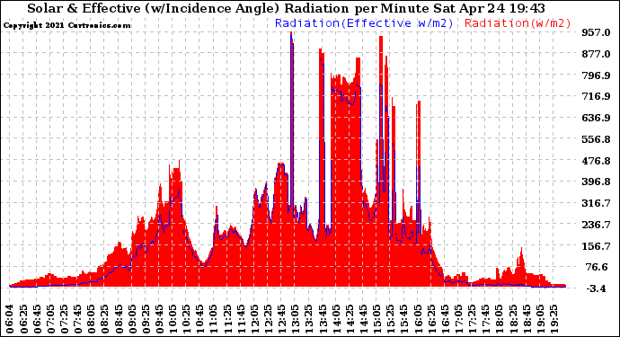 Solar PV/Inverter Performance Solar Radiation & Effective Solar Radiation per Minute