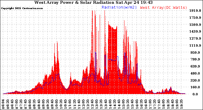 Solar PV/Inverter Performance West Array Power Output & Solar Radiation
