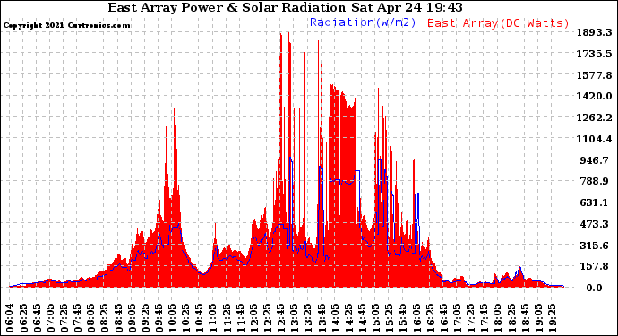 Solar PV/Inverter Performance East Array Power Output & Solar Radiation