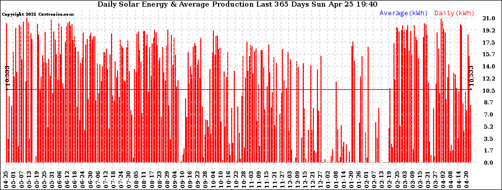 Solar PV/Inverter Performance Daily Solar Energy Production Last 365 Days