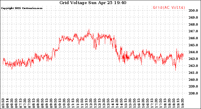 Solar PV/Inverter Performance Grid Voltage