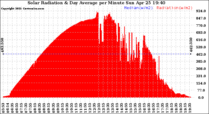 Solar PV/Inverter Performance Solar Radiation & Day Average per Minute