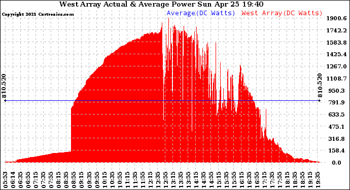 Solar PV/Inverter Performance West Array Actual & Average Power Output