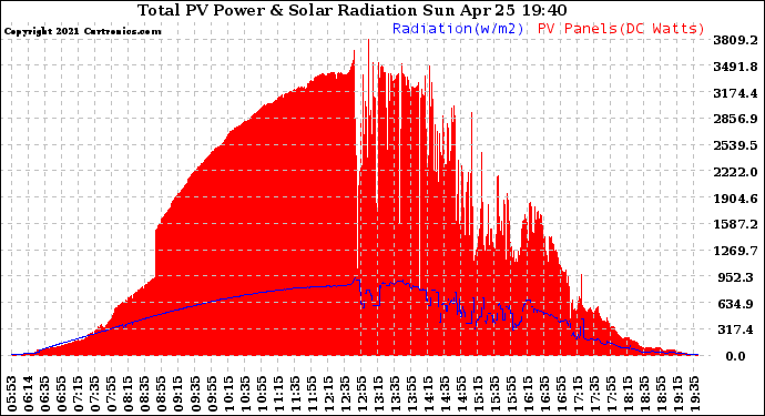 Solar PV/Inverter Performance Total PV Panel Power Output & Solar Radiation