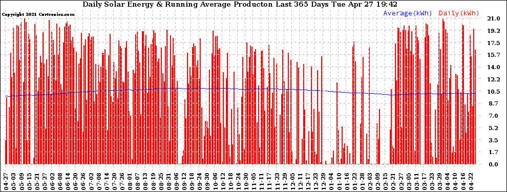 Solar PV/Inverter Performance Daily Solar Energy Production Running Average Last 365 Days