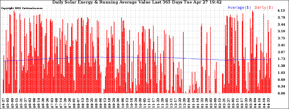 Solar PV/Inverter Performance Daily Solar Energy Production Value Running Average Last 365 Days