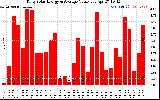 Solar PV/Inverter Performance Daily Solar Energy Production Value