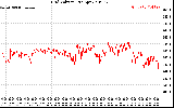 Solar PV/Inverter Performance Grid Voltage