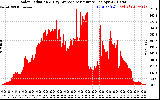 Solar PV/Inverter Performance Solar Radiation & Day Average per Minute