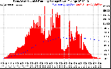 Solar PV/Inverter Performance West Array Actual & Running Average Power Output