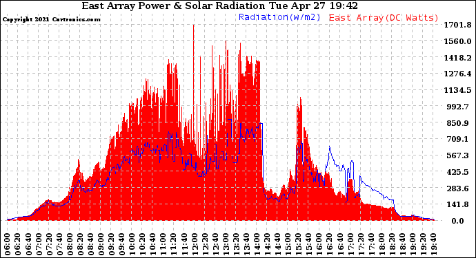 Solar PV/Inverter Performance East Array Power Output & Solar Radiation