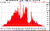 Solar PV/Inverter Performance East Array Power Output & Effective Solar Radiation