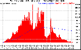 Solar PV/Inverter Performance East Array Actual & Running Average Power Output