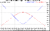 Solar PV/Inverter Performance Sun Altitude Angle & Sun Incidence Angle on PV Panels