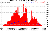 Solar PV/Inverter Performance Total PV Panel Power Output & Solar Radiation