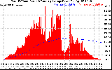 Solar PV/Inverter Performance Total PV Panel & Running Average Power Output