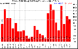 Solar PV/Inverter Performance Weekly Solar Energy Production Value