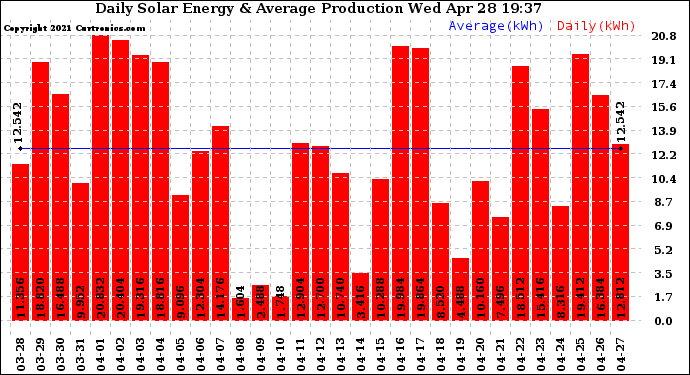 Solar PV/Inverter Performance Daily Solar Energy Production