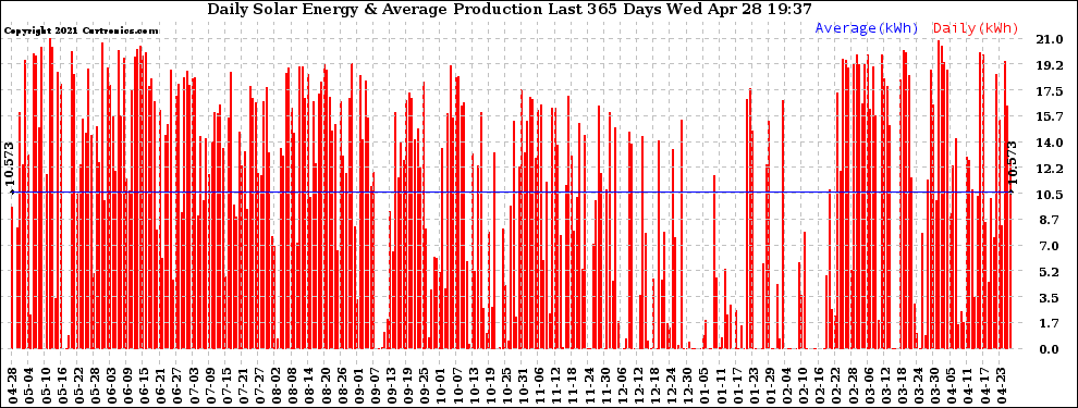 Solar PV/Inverter Performance Daily Solar Energy Production Last 365 Days