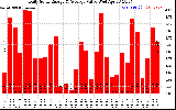 Solar PV/Inverter Performance Daily Solar Energy Production Value
