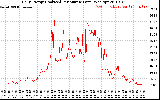 Solar PV/Inverter Performance Daily Energy Production Per Minute